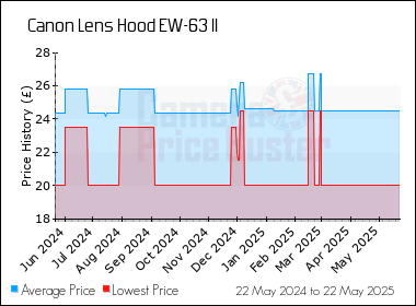 Best Price History for the Canon Lens Hood EW-63 II