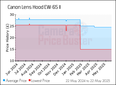 Best Price History for the Canon Lens Hood EW-65 II