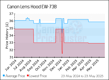Best Price History for the Canon Lens Hood EW-73B