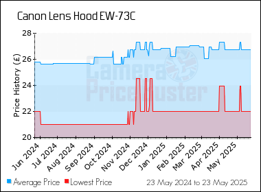 Best Price History for the Canon Lens Hood EW-73C