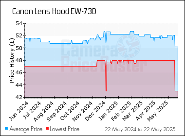 Best Price History for the Canon Lens Hood EW-73D