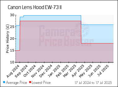 Best Price History for the Canon Lens Hood EW-73 II