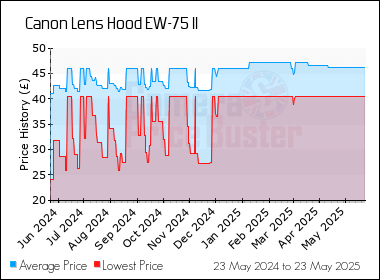 Best Price History for the Canon Lens Hood EW-75 II