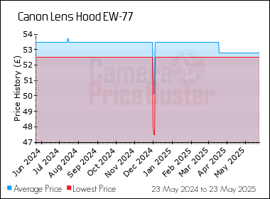Best Price History for the Canon Lens Hood EW-77