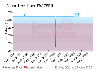 Best Price History for the Canon Lens Hood EW-78B II