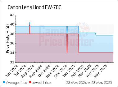 Best Price History for the Canon Lens Hood EW-78C