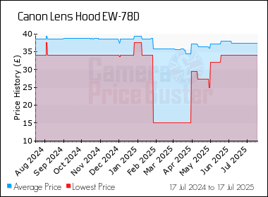 Best Price History for the Canon Lens Hood EW-78D
