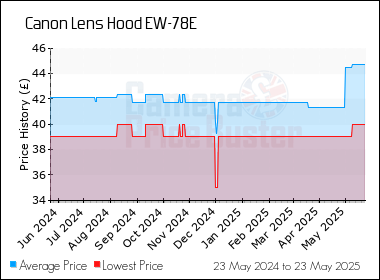 Best Price History for the Canon Lens Hood EW-78E