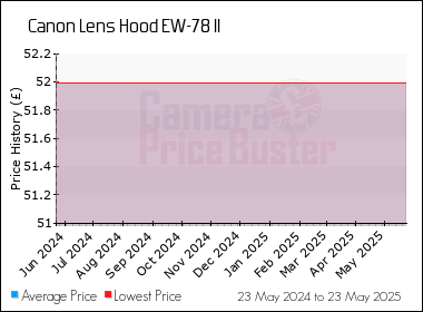 Best Price History for the Canon Lens Hood EW-78 II