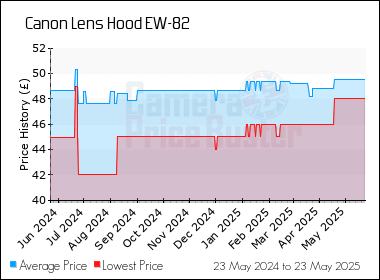 Best Price History for the Canon Lens Hood EW-82