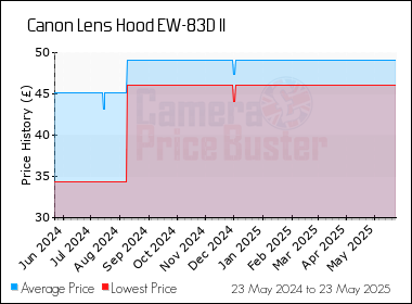 Best Price History for the Canon Lens Hood EW-83D II