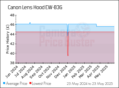Best Price History for the Canon Lens Hood EW-83G