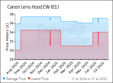 Best Price History for the Canon Lens Hood EW-83J