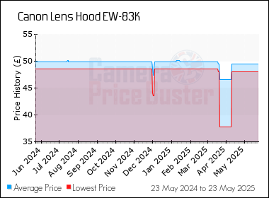 Best Price History for the Canon Lens Hood EW-83K