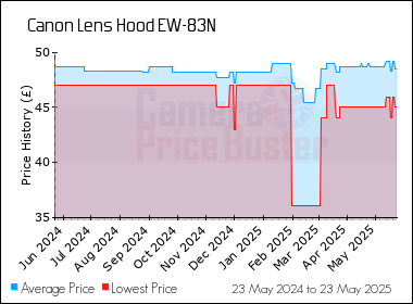 Best Price History for the Canon Lens Hood EW-83N
