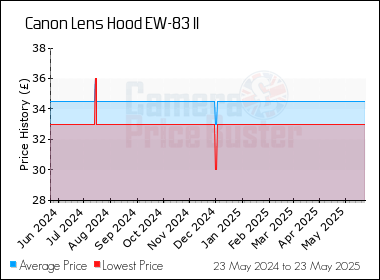 Best Price History for the Canon Lens Hood EW-83 II