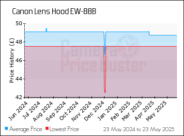 Best Price History for the Canon Lens Hood EW-88B