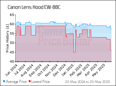 Best Price History for the Canon Lens Hood EW-88C