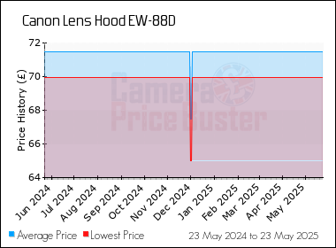 Best Price History for the Canon Lens Hood EW-88D