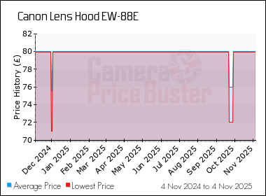 Best Price History for the Canon Lens Hood EW-88E