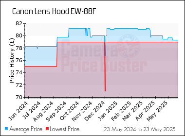Best Price History for the Canon Lens Hood EW-88F