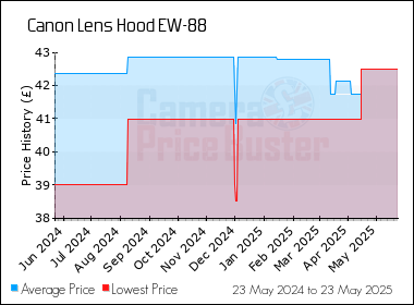 Best Price History for the Canon Lens Hood EW-88