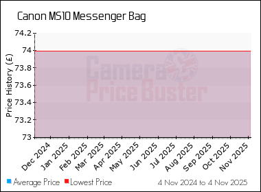 Best Price History for the Canon MS10 Messenger Bag