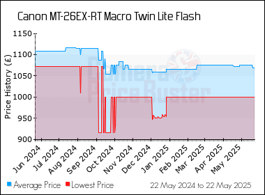 Best Price History for the Canon MT-26EX-RT Macro Twin Lite Flash