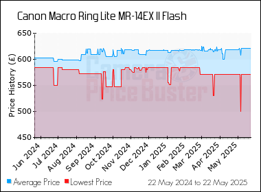 Best Price History for the Canon Macro Ring Lite MR-14EX II Flash