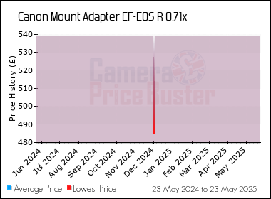 Best Price History for the Canon Mount Adapter EF-EOS R 0.71x