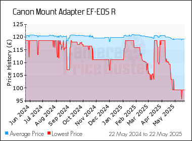 Best Price History for the Canon Mount Adapter EF-EOS R