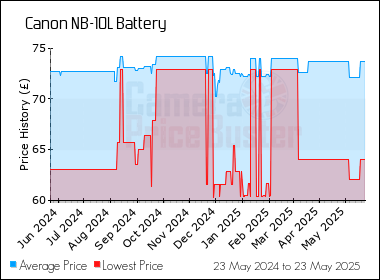 Best Price History for the Canon NB-10L Battery