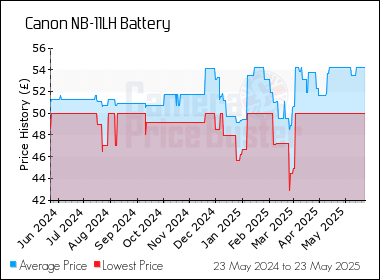 Best Price History for the Canon NB-11LH Battery