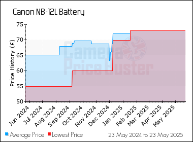Best Price History for the Canon NB-12L Battery