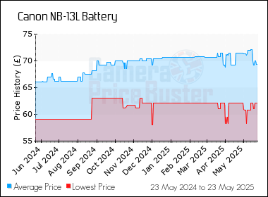 Best Price History for the Canon NB-13L Battery