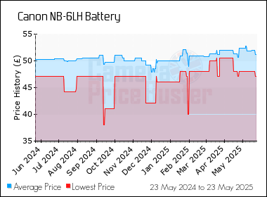 Best Price History for the Canon NB-6LH Battery