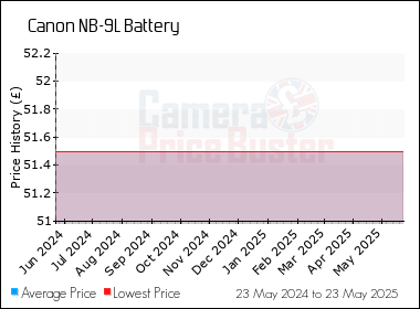 Best Price History for the Canon NB-9L Battery