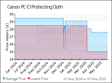 Best Price History for the Canon PC-E1 Protecting Cloth