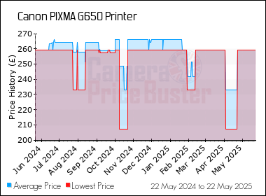 Best Price History for the Canon PIXMA G650 Printer