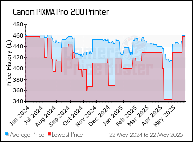 Best Price History for the Canon PIXMA Pro-200 Printer