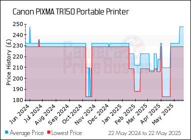 Best Price History for the Canon PIXMA TR150 Portable Printer