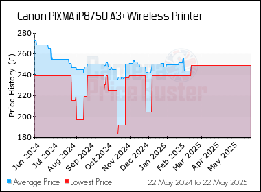 Best Price History for the Canon PIXMA iP8750 A3+ Wireless Printer