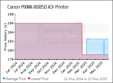 Best Price History for the Canon PIXMA iX6850 A3+ Printer