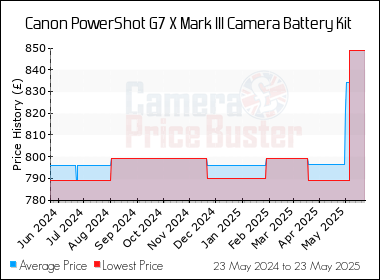Best Price History for the Canon PowerShot G7 X Mark III Camera Battery Kit