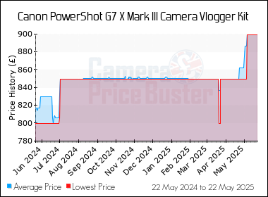 Best Price History for the Canon PowerShot G7 X Mark III Camera Vlogger Kit