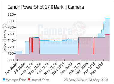 Best Price History for the Canon PowerShot G7 X Mark III Camera