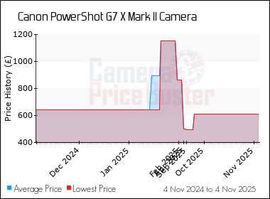 Best Price History for the Canon PowerShot G7 X Mark II Camera