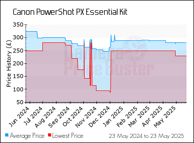 Best Price History for the Canon PowerShot PX Essential Kit