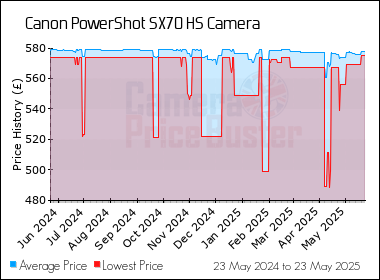 Best Price History for the Canon PowerShot SX70 HS Camera