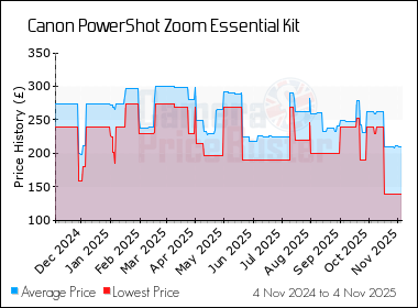 Best Price History for the Canon PowerShot Zoom Essential Kit